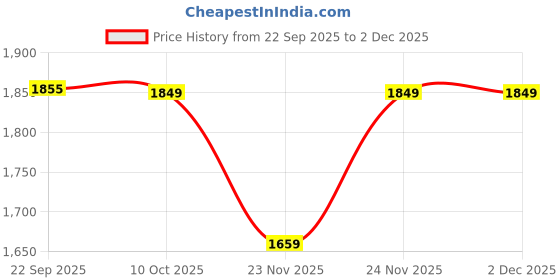 pepperfry.com aakriti art creations Natural Brown Glass and Wood 3 Pcs Condiment Jars With Tray aakriti art creations Price History Graph from 22 Sep 2025 to 2 Dec 2025