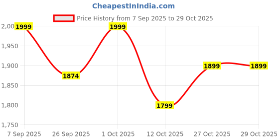 pepperfry.com disoo fashions Natural Brown Handpainted Wood Serving Tray disoo fashions Price History Graph from 7 Sep 2025 to 29 Oct 2025