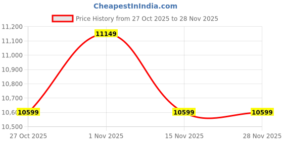 pepperfry.com Natural Cane Shade Floor Lamp With Black Base by DISTRICT18 district18 Price History Graph from 27 Oct 2025 to 27 Nov 2025