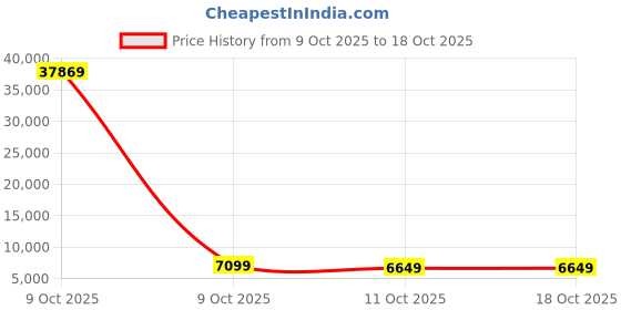 pepperfry.com kurl-on Natural Coir Pad 4 Inch Coir Queen Size Mattress kurl-on Price History Graph from 9 Oct 2025 to 18 Oct 2025