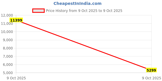 pepperfry.com kurl-on Natural Coir Pad 4 Inch Coir Single Size Mattress kurl-on Price History Graph from 9 Oct 2025 to 9 Oct 2025