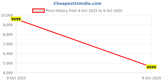 pepperfry.com kurl-on Natural Coir Pad 5 Inch Coir Single Size Mattress kurl-on Price History Graph from 9 Oct 2025 to 9 Oct 2025