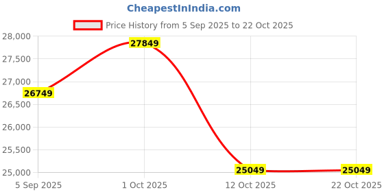 pepperfry.com shilpi Natural Finish Sheesham Wood Floor Rested Mandir With Door shilpi Price History Graph from 5 Sep 2025 to 21 Oct 2025