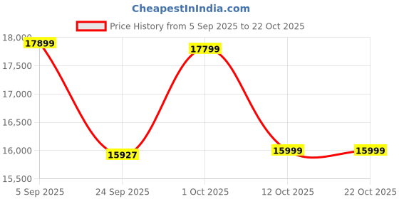 pepperfry.com woodenmood Natural Finish Sheesham Wood Floor Rested Mandir With Door woodenmood Price History Graph from 5 Sep 2025 to 22 Oct 2025