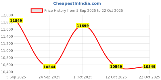 pepperfry.com woodenmood Natural Finish Sheesham Wood Floor Rested Mandir With Door woodenmood Price History Graph from 5 Sep 2025 to 22 Oct 2025