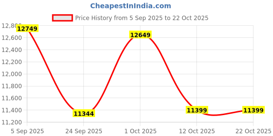 pepperfry.com woodenmood Natural Finish Sheesham Wood Floor Rested Mandir With Door woodenmood Price History Graph from 5 Sep 2025 to 22 Oct 2025