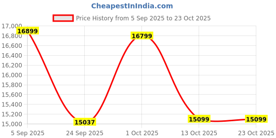 pepperfry.com woodenmood Natural Finish Sheesham Wood Floor Rested Mandir With Door woodenmood Price History Graph from 5 Sep 2025 to 22 Oct 2025