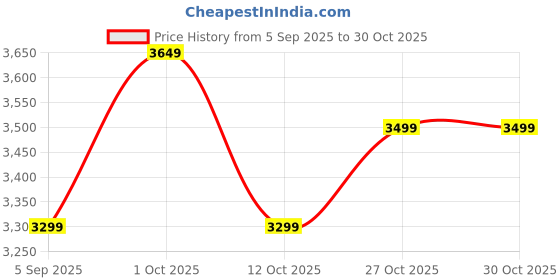 pepperfry.com art india Natural Jute Solid 3 x 5 Feet Dhurrie art india Price History Graph from 5 Sep 2025 to 29 Oct 2025