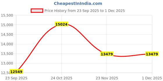 pepperfry.com springtek Natural Latex 2 Inch Queen Size Soft Mattress Topper springtek Price History Graph from 23 Sep 2025 to 1 Dec 2025