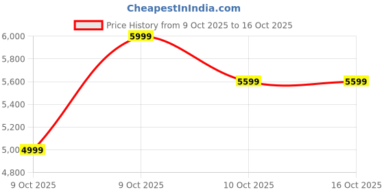 pepperfry.com kurl-on Natural Natural Coir Pad 4-Inch Mattress In Single Size kurl-on Price History Graph from 9 Oct 2025 to 16 Oct 2025
