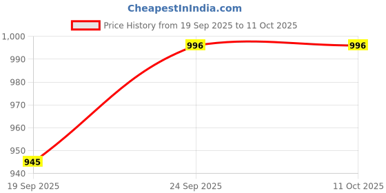 pepperfry.com Natural (Set of 2) Sheesham Wood Salad Server Spoon by Ellementry ellementry Price History Graph from 19 Sep 2025 to 11 Oct 2025