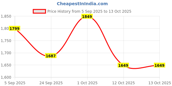 pepperfry.com wooden twist Natural Teak Wood Premium (Set of 2) Wine Glass wooden twist Price History Graph from 5 Sep 2025 to 12 Oct 2025