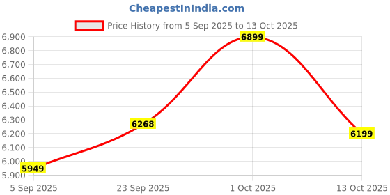 pepperfry.com sapphire Natural Wood Floor Lamp With Shade Bulb Included E-27 sapphire Price History Graph from 5 Sep 2025 to 13 Oct 2025