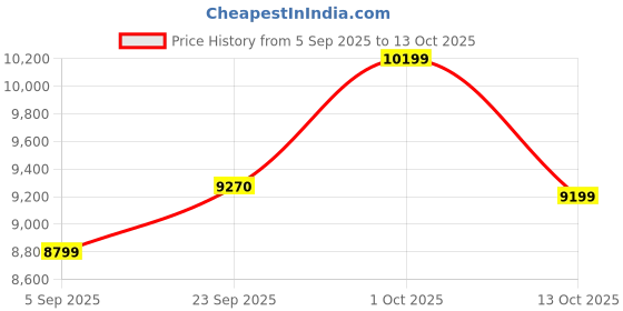 pepperfry.com sapphire Natural Wood Floor Lamp With Shade Bulb Included E-27 sapphire Price History Graph from 5 Sep 2025 to 13 Oct 2025