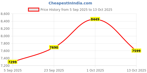 pepperfry.com sapphire Natural Wood Floor Lamp With Shade Bulb Included E-27 sapphire Price History Graph from 5 Sep 2025 to 13 Oct 2025