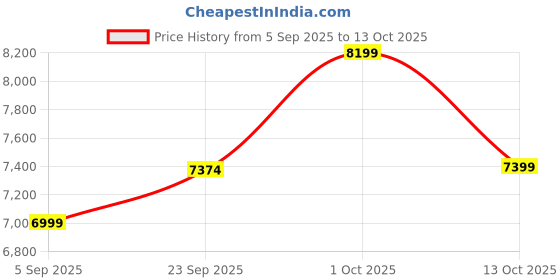 pepperfry.com sapphire Natural Wood Floor Lamp With Shade Bulb Included E-27 sapphire Price History Graph from 5 Sep 2025 to 13 Oct 2025