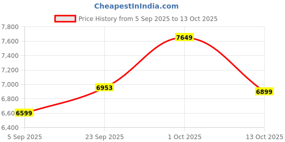pepperfry.com sapphire Natural Wood Floor Lamp With Shade Bulb Included E-27 sapphire Price History Graph from 5 Sep 2025 to 13 Oct 2025