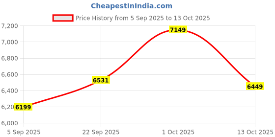 pepperfry.com sapphire Natural Wood Floor Lamp With Shade Bulb Included E-27 sapphire Price History Graph from 5 Sep 2025 to 13 Oct 2025