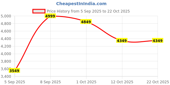 pepperfry.com imperial glass emporium Natwest Antique Brass Brass Hanging Light imperial glass emporium Price History Graph from 5 Sep 2025 to 22 Oct 2025
