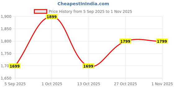 pepperfry.com vedas Navish Heritage Wooden Polished and Brass Metal Fit Wall Clock with Dial vedas Price History Graph from 5 Sep 2025 to 1 Nov 2025