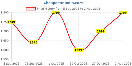 pepperfry.com interdesign Navy & White Small Drawer Organiser with Compartments interdesign Price History Graph from 5 Sep 2025 to 30 Oct 2025