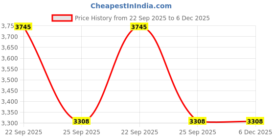 pepperfry.com obsessions Navy Blue Abstract Polypropylene 59x24 Inches Machine Made Floor Runner obsessions Price History Graph from 22 Sep 2025 to 6 Dec 2025
