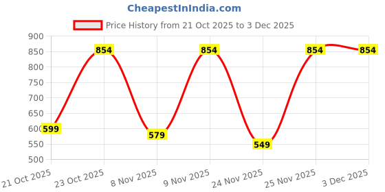 pepperfry.com cortina Navy Blue Microfiber Abstract 250 GSM Single Blanket cortina Price History Graph from 21 Oct 2025 to 2 Dec 2025