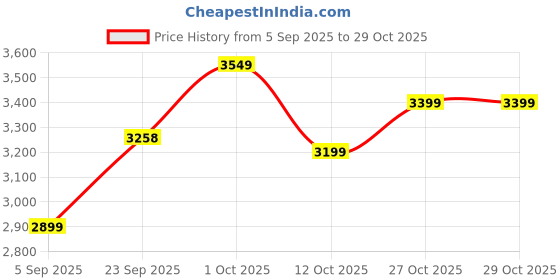 pepperfry.com bells & whistles Navy Blue Woven Velvet & Cotton 16 x 16 Inches Cushion Cover bells & whistles Price History Graph from 5 Sep 2025 to 29 Oct 2025
