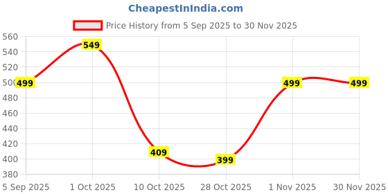 pepperfry.com neela home Cream Polyester Solid 5Ft Blackout Eyelet Window Curtain (1 Pc) neela home Price History Graph from 5 Sep 2025 to 30 Nov 2025