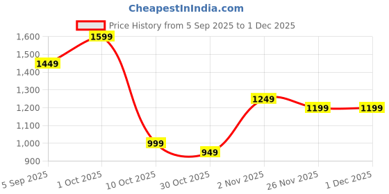 pepperfry.com neela home Gold Jaquard Geometric 7Ft Semisheer Eyelet Door Curtain (1 Pc) neela home Price History Graph from 5 Sep 2025 to 30 Nov 2025