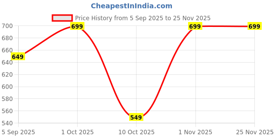 pepperfry.com neela home Grey Polyester Floral 5Ft Semisheer Eyelet Window Curtain (2 Pc) neela home Price History Graph from 5 Sep 2025 to 24 Nov 2025