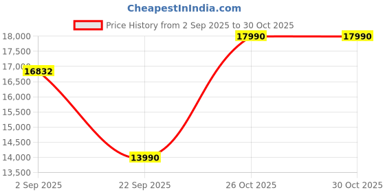 pepperfry.com nilkamal Nemo Metal Bunk Bed in Red Colour nilkamal Price History Graph from 2 Sep 2025 to 29 Oct 2025