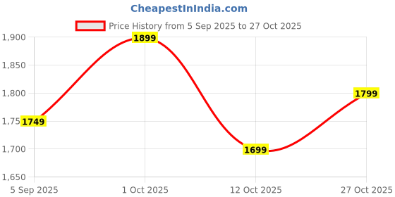 pepperfry.com mansaa Neon Red 5 Mtr (With 12 Volts Adapter) Strip Light mansaa Price History Graph from 5 Sep 2025 to 27 Oct 2025