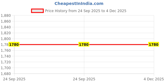 pepperfry.com nestroots Black Solid Suede 16 x 16 Inches Cushion Covers (Set of 5) nestroots Price History Graph from 24 Sep 2025 to 4 Dec 2025