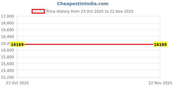 pepperfry.com nestroots Boucle Linen Trunk In Grey Color nestroots Price History Graph from 23 Oct 2025 to 20 Nov 2025