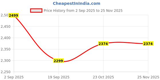 pepperfry.com nestroots Classic Velvet Seating Stool in Black Color nestroots Price History Graph from 2 Sep 2025 to 25 Nov 2025