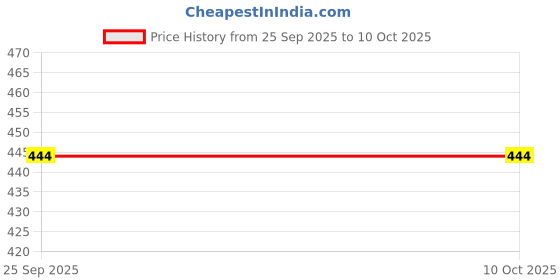 pepperfry.com Nestroots Cocktail / Mocktail Bottle Opener (Fish) nestroots Price History Graph from 25 Sep 2025 to 9 Oct 2025