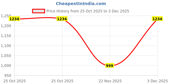 pepperfry.com nestroots Curvesome Cutlery Gold Set of 5 nestroots Price History Graph from 25 Oct 2025 to 3 Dec 2025