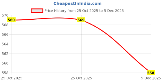 pepperfry.com nestroots Gallant Stainless Steel Ice scoop in Copper Color nestroots Price History Graph from 25 Oct 2025 to 5 Dec 2025
