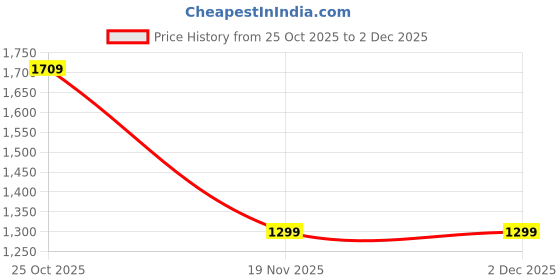 pepperfry.com nestroots Iron Black Frosted Iron Timepiece Wall Clock nestroots Price History Graph from 25 Oct 2025 to 2 Dec 2025
