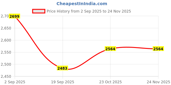 pepperfry.com nestroots Lush Fabric Foot Stool In Maroon Color nestroots Price History Graph from 2 Sep 2025 to 23 Nov 2025