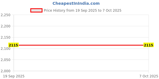 pepperfry.com nestroots Slub Jacquard Seating Stool in Blue Color nestroots Price History Graph from 19 Sep 2025 to 7 Oct 2025