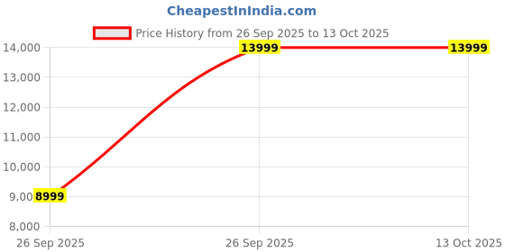 pepperfry.com neudot Amber 2 Door Wadrobe In Leon Teak Finish neudot Price History Graph from 26 Sep 2025 to 12 Oct 2025