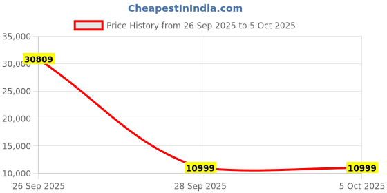 pepperfry.com neudot Danny Computer Table in Leon Teak Finish neudot Price History Graph from 26 Sep 2025 to 5 Oct 2025