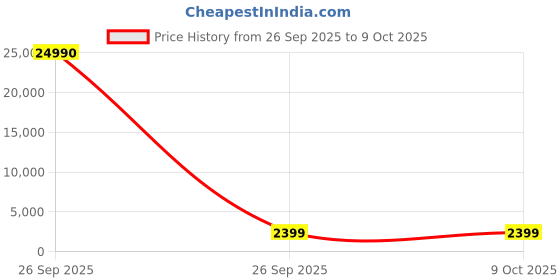 pepperfry.com neudot Holland Bedside Table in Leon Teak Finish neudot Price History Graph from 26 Sep 2025 to 9 Oct 2025