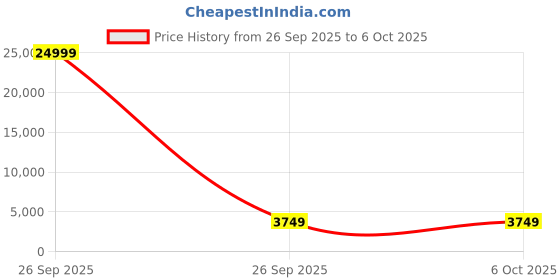 pepperfry.com neudot Olive Bookshelf In Leon Teak Finish neudot Price History Graph from 26 Sep 2025 to 5 Oct 2025