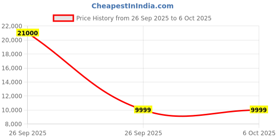 pepperfry.com neudot Ronald Dock Cabinet in Leon Teak Finish neudot Price History Graph from 26 Sep 2025 to 6 Oct 2025