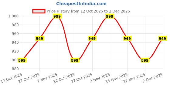 pepperfry.com eliante by jainsons lights Neva Black Iron Gate Light eliante by jainsons lights Price History Graph from 12 Oct 2025 to 2 Dec 2025