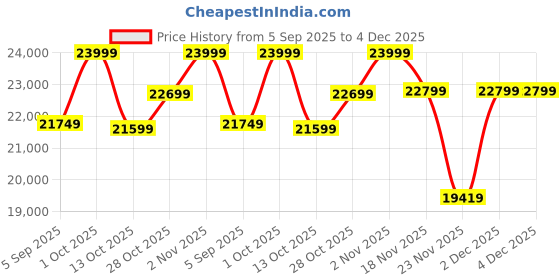 pepperfry.com Nevara Antique Gold Iron Chandelier | E27 holder | without Bulb by Eliante by Jainsons Lights eliante by jainsons lights Price History Graph from 5 Sep 2025 to 4 Dec 2025
