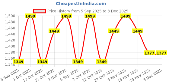 pepperfry.com new era Antique Gold Fish Wall Lamp with Cotton Conical Printed Shade new era Price History Graph from 5 Sep 2025 to 3 Dec 2025